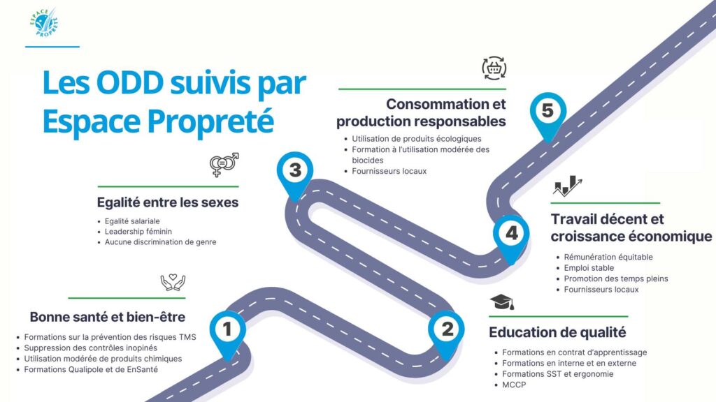 Schema ODD Espace Proprete